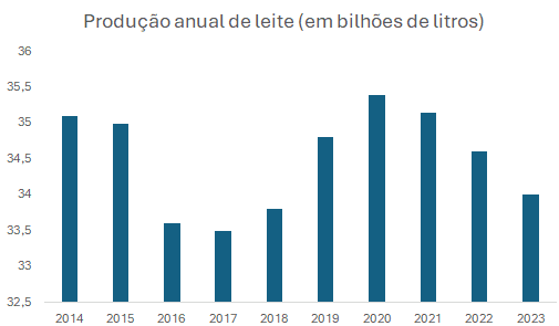 producao leite